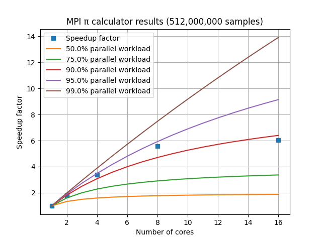 /hpc-intro/MPI%20speedup%20factors%20on%20an%208-core%20laptop